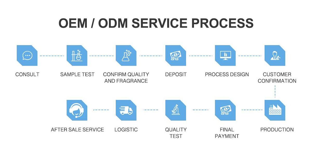 service process